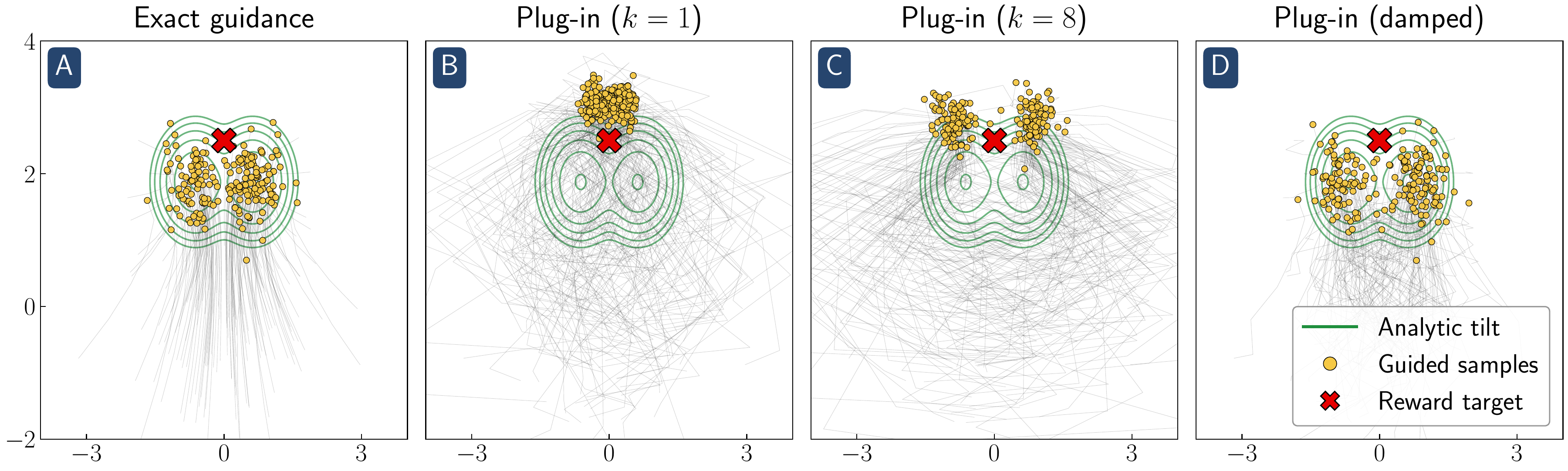 Gaussian mixture reward hacking comparison: analytic tilt, plug-in k=1, plug-in k=8, and damped guidance