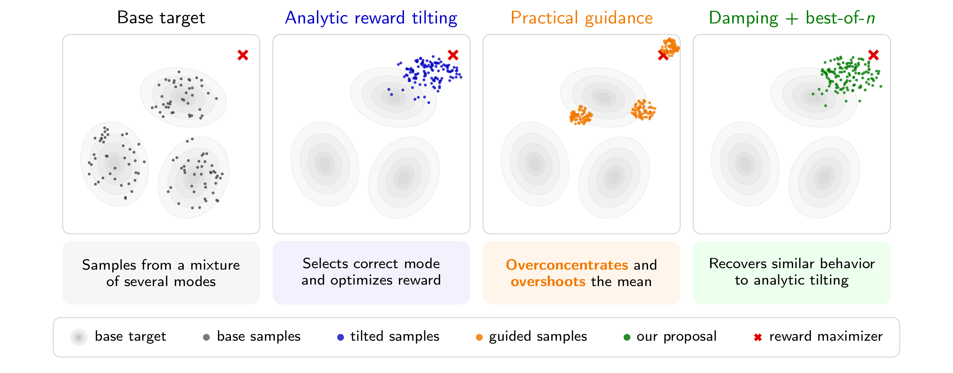 Overview: base target, analytic reward tilting, practical guidance, damping with best-of-n