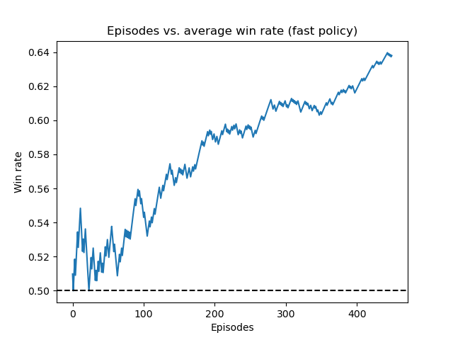 Running average win rate of the deep Q-network training against the fast policy