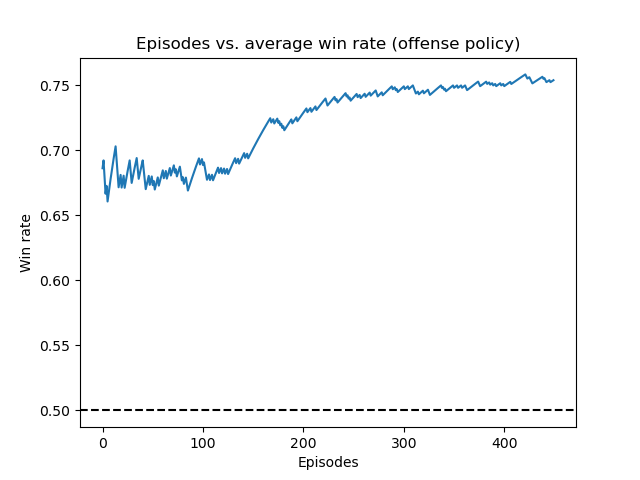 Running average win rate of the deep Q-network training against the offense policy