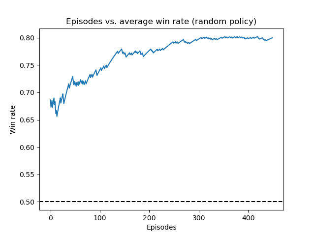 Running average win rate of the deep Q-network training against the random policy