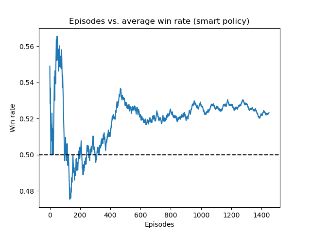 Running average win rate against smart policy (after genetic-style training)