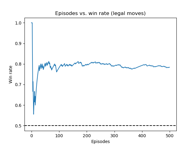 Running average win rate against random policy (after genetic-style training)