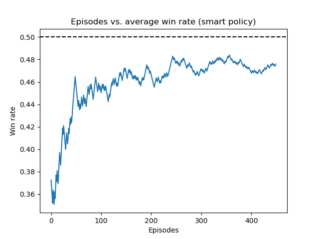 Running average win rate against smart policy (before genetic-style training)