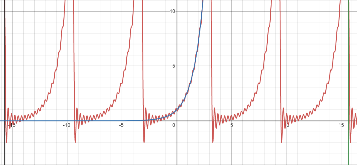 A drawing of the Fourier series for $e^x$ using a partial sum up to 20 terms.