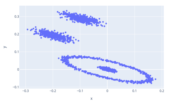 A sample dataset showcasing the Mapper algorithm