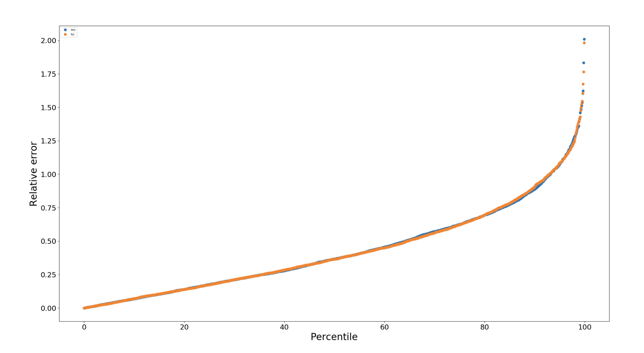 Plot of relative errors of floating point counter and Morris++ counter